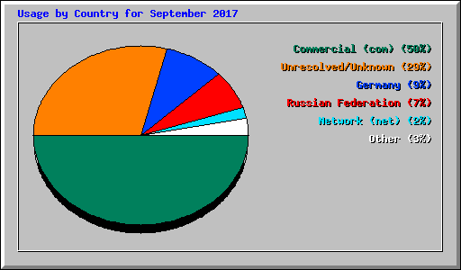 Usage by Country for September 2017