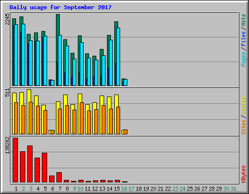 Daily usage for September 2017