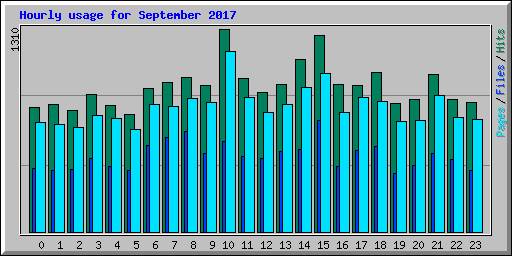 Hourly usage for September 2017